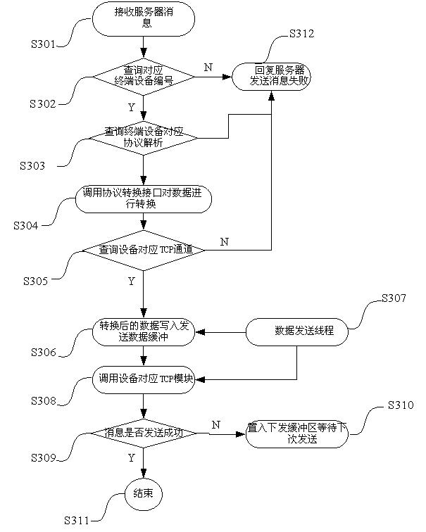 Method and device for receiving and transmitting multiple protocol data of vehicle-mounting terminals on server