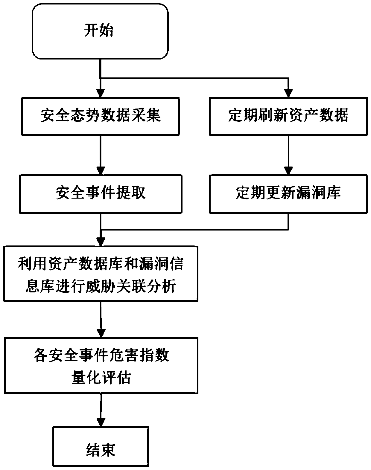 Network safety event hazard index evaluation method and system based on multi-dimensional association