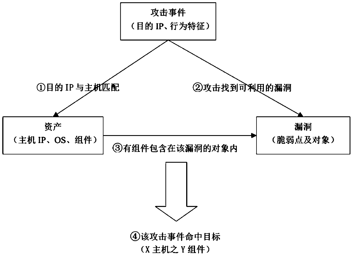 Network safety event hazard index evaluation method and system based on multi-dimensional association