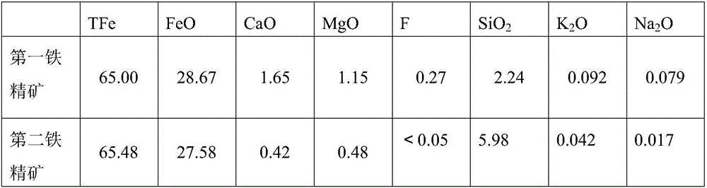 Preparation method for oxidized pellet ore raw materials and oxidized pellet ore