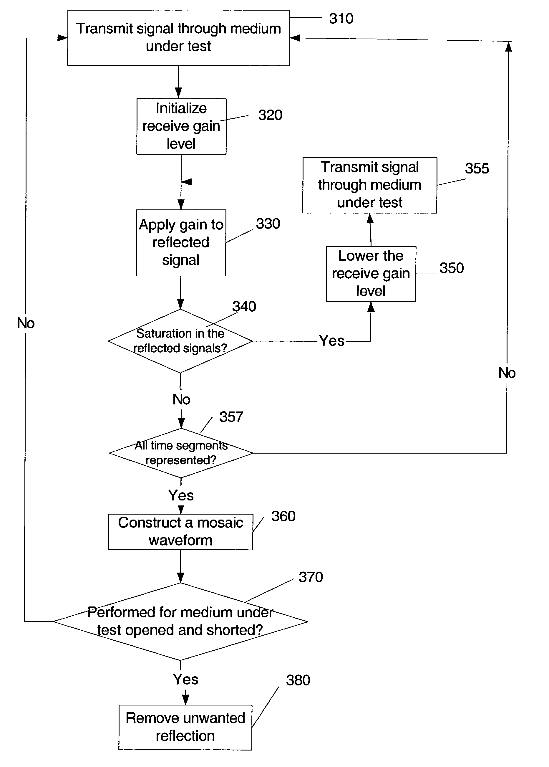 Techniques to test signal propagation media