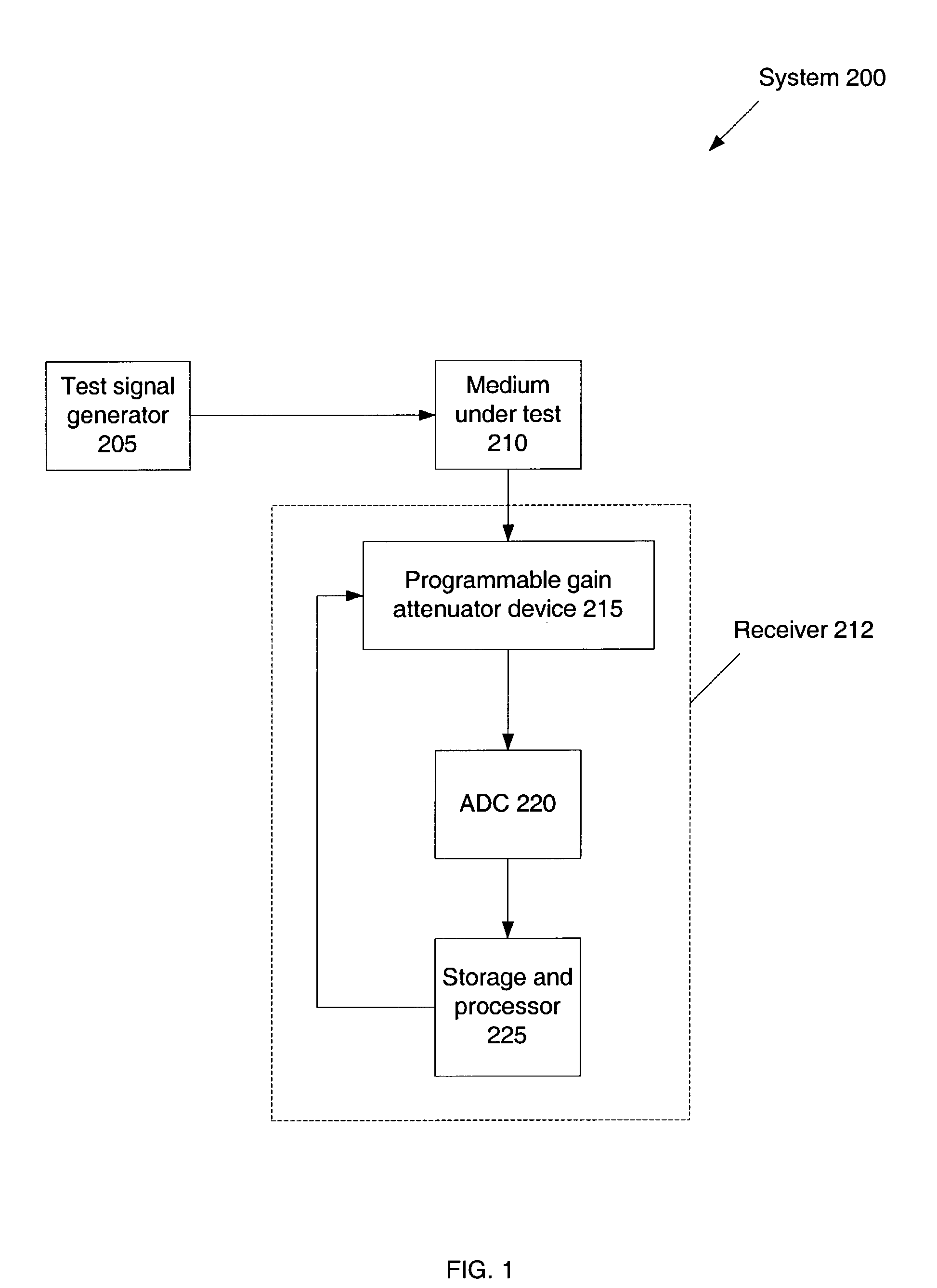 Techniques to test signal propagation media