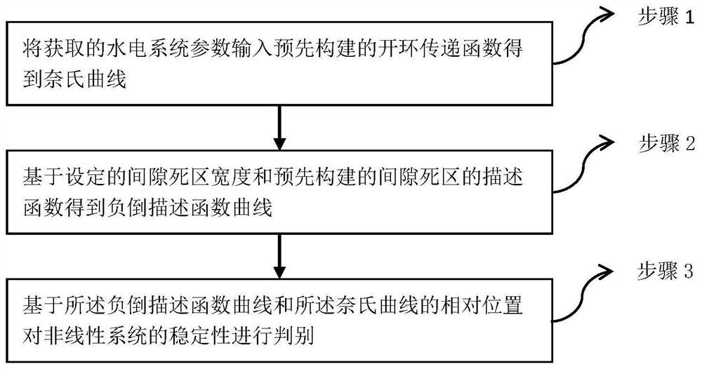 Hydropower primary frequency modulation stability discrimination method, system and device, and medium