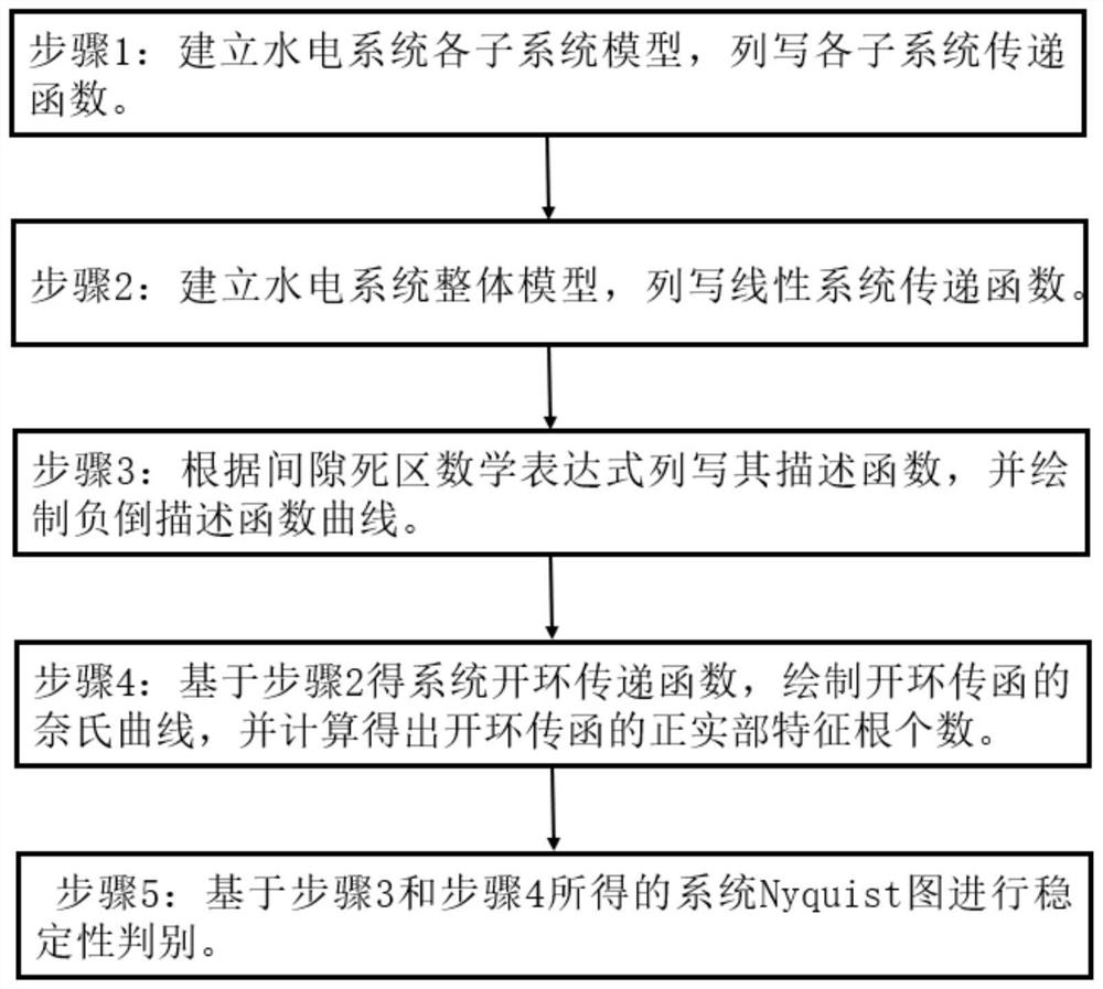 Hydropower primary frequency modulation stability discrimination method, system and device, and medium