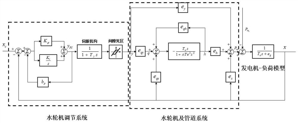 Hydropower primary frequency modulation stability discrimination method, system and device, and medium