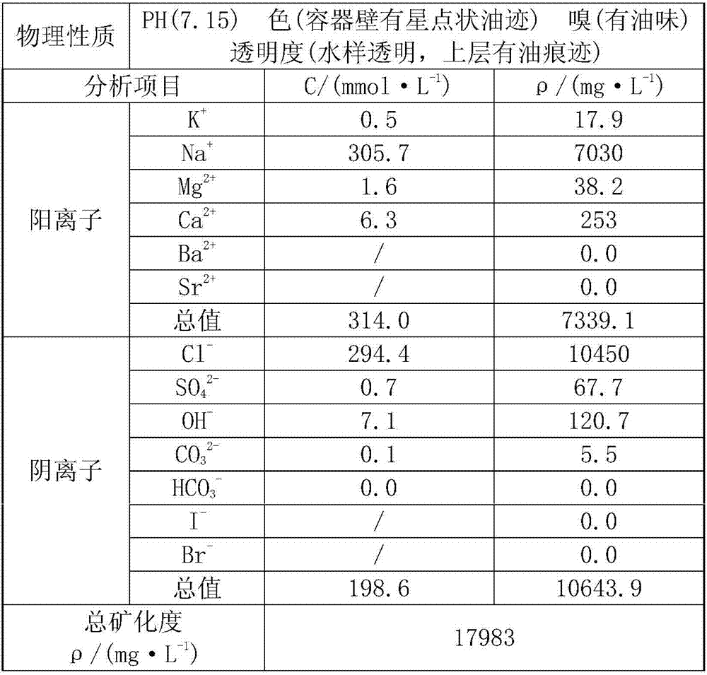 Method for treatment of hydrogen sulfide in oil well