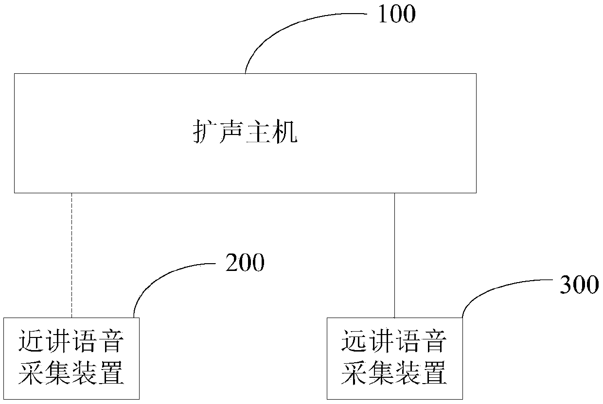 Sound amplification system, sound amplification method thereof and computer readable storage medium