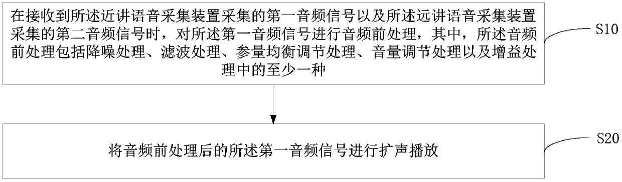 Sound amplification system, sound amplification method thereof and computer readable storage medium