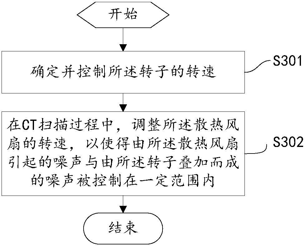 Noise reduction method of CT system, and CT system