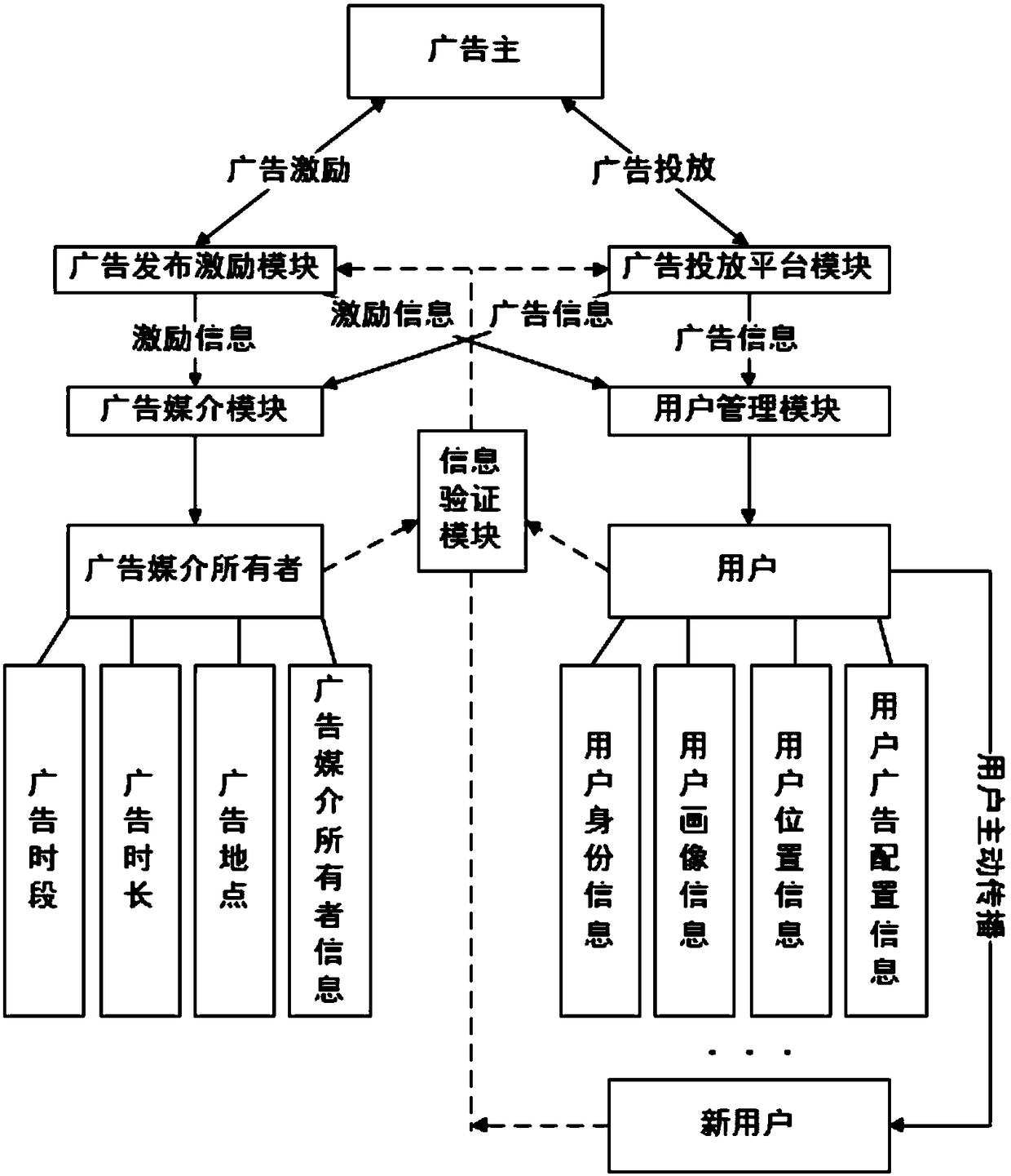 An advertisement putting system based on block chain