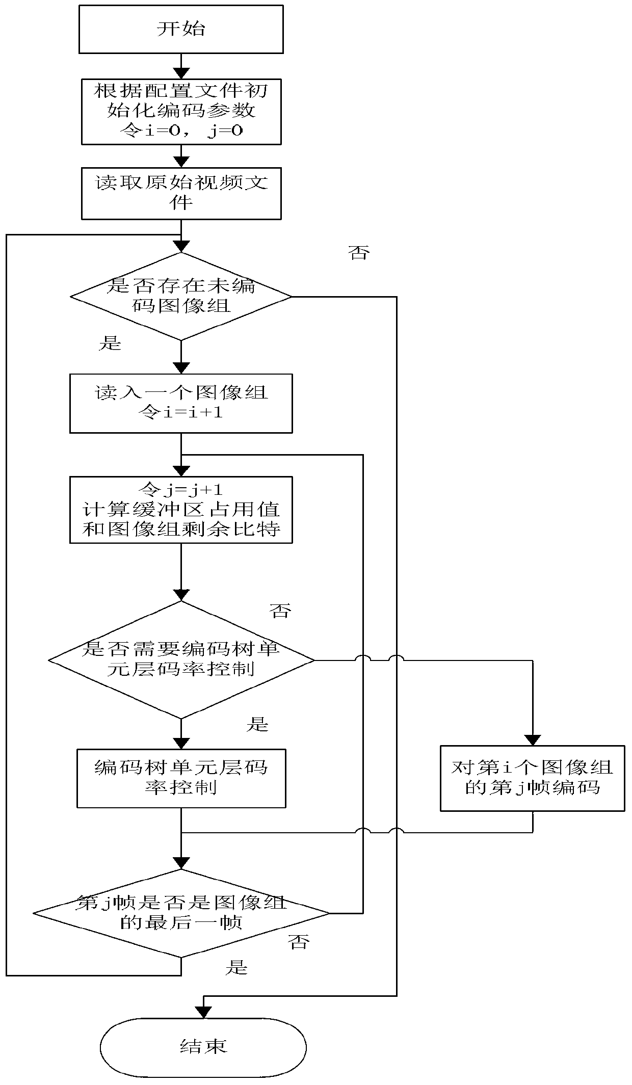 HEVC (High Efficiency Video Coding) rate control method based on rate distortion optimization