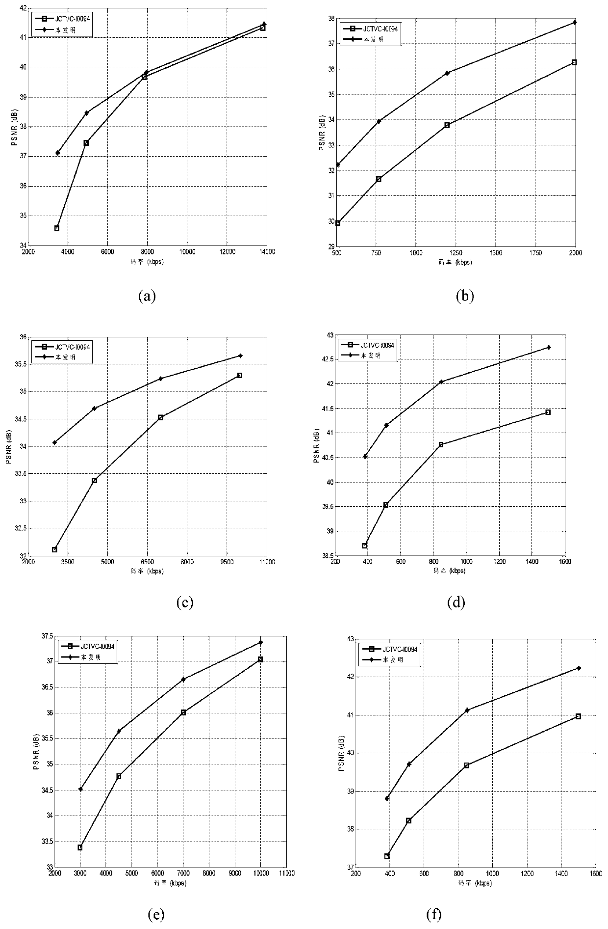 HEVC (High Efficiency Video Coding) rate control method based on rate distortion optimization