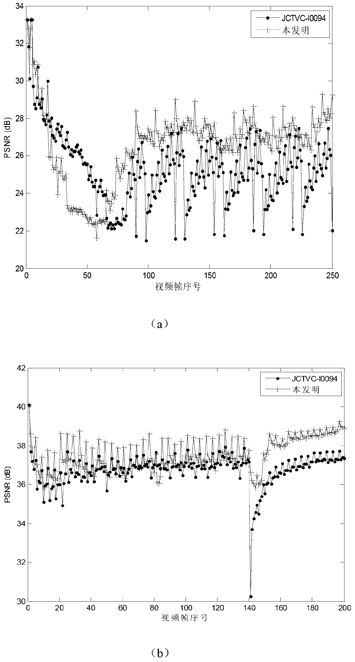 HEVC (High Efficiency Video Coding) rate control method based on rate distortion optimization