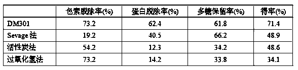 Method for extracting and preparing polysaccharide from inonotus obliquus