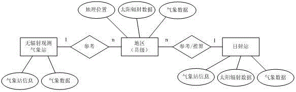 Solar energy resource analysis and assessment method for photovoltaic power station design