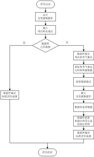 Solar energy resource analysis and assessment method for photovoltaic power station design