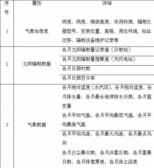 Solar energy resource analysis and assessment method for photovoltaic power station design