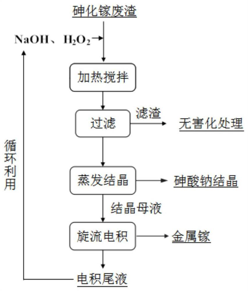 A method for recovering and preparing sodium arsenate and metal gallium from gallium arsenide waste slag