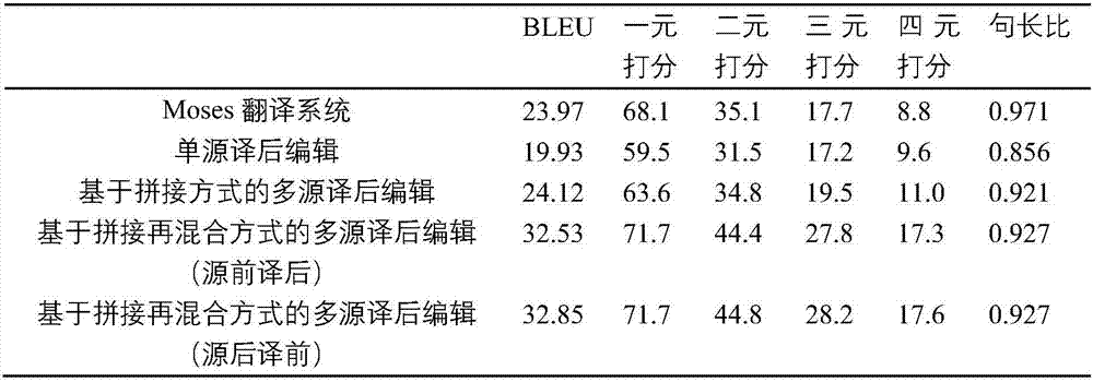 Automatic editing-after-translating system and method for multisource neural network based on splicing-remixing mode