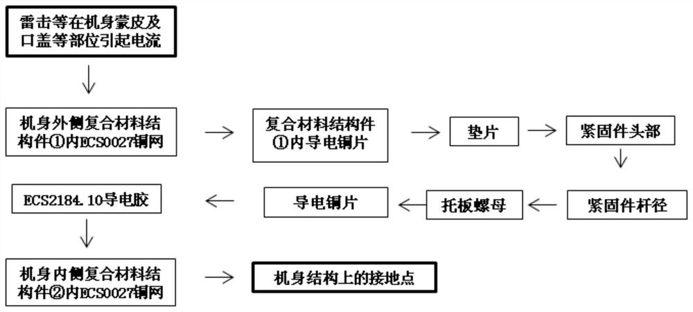 Conductive structure between composite material structural members and conductive processing method