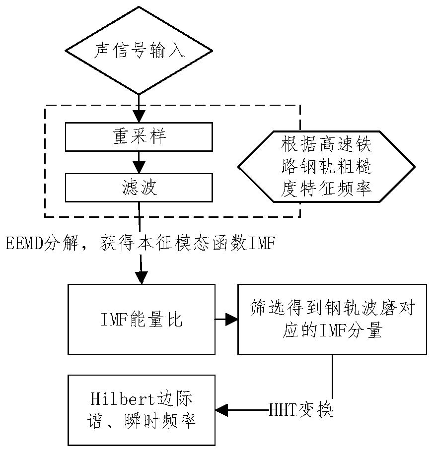 High speed railway rail corrugation acoustic diagnosis method based on IMF (Intrinsic Mode Function) energy ratio