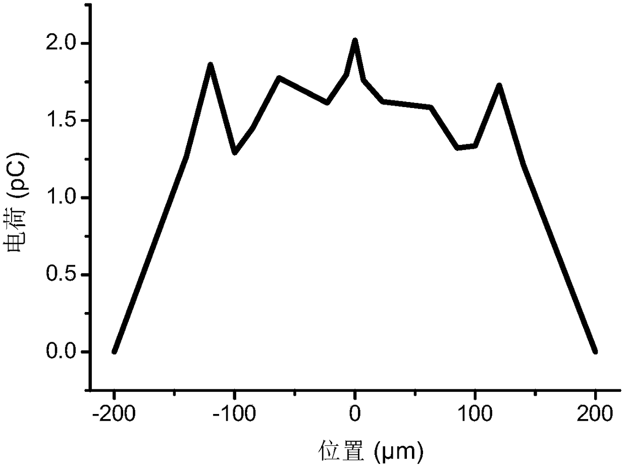 Germanium-silicon heterojunction transistor single event effect test method based on heavy ion microbeam irradiation