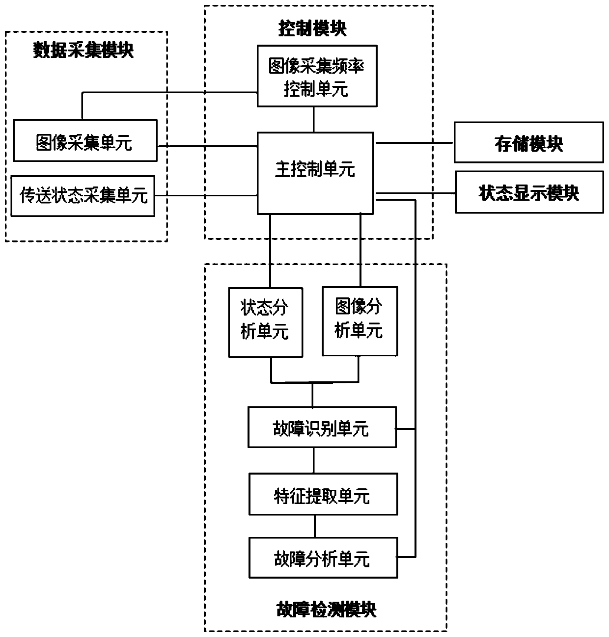 Intelligent spinning packaging production line fault detection system