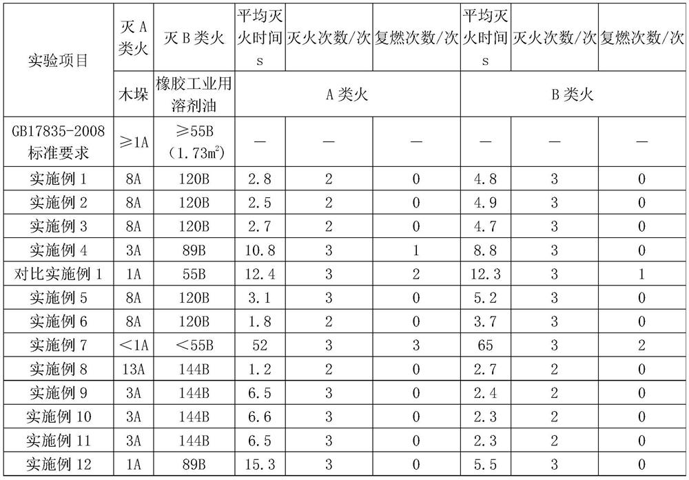 A kind of water-based fire extinguishing agent with adjustable ratio and preparation method thereof