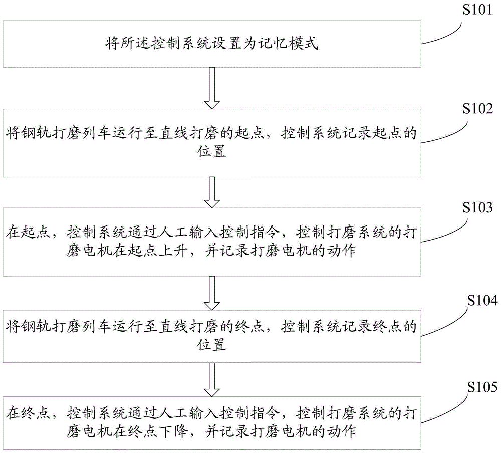 Control method for automatic memory polishing of rail grinding train main line