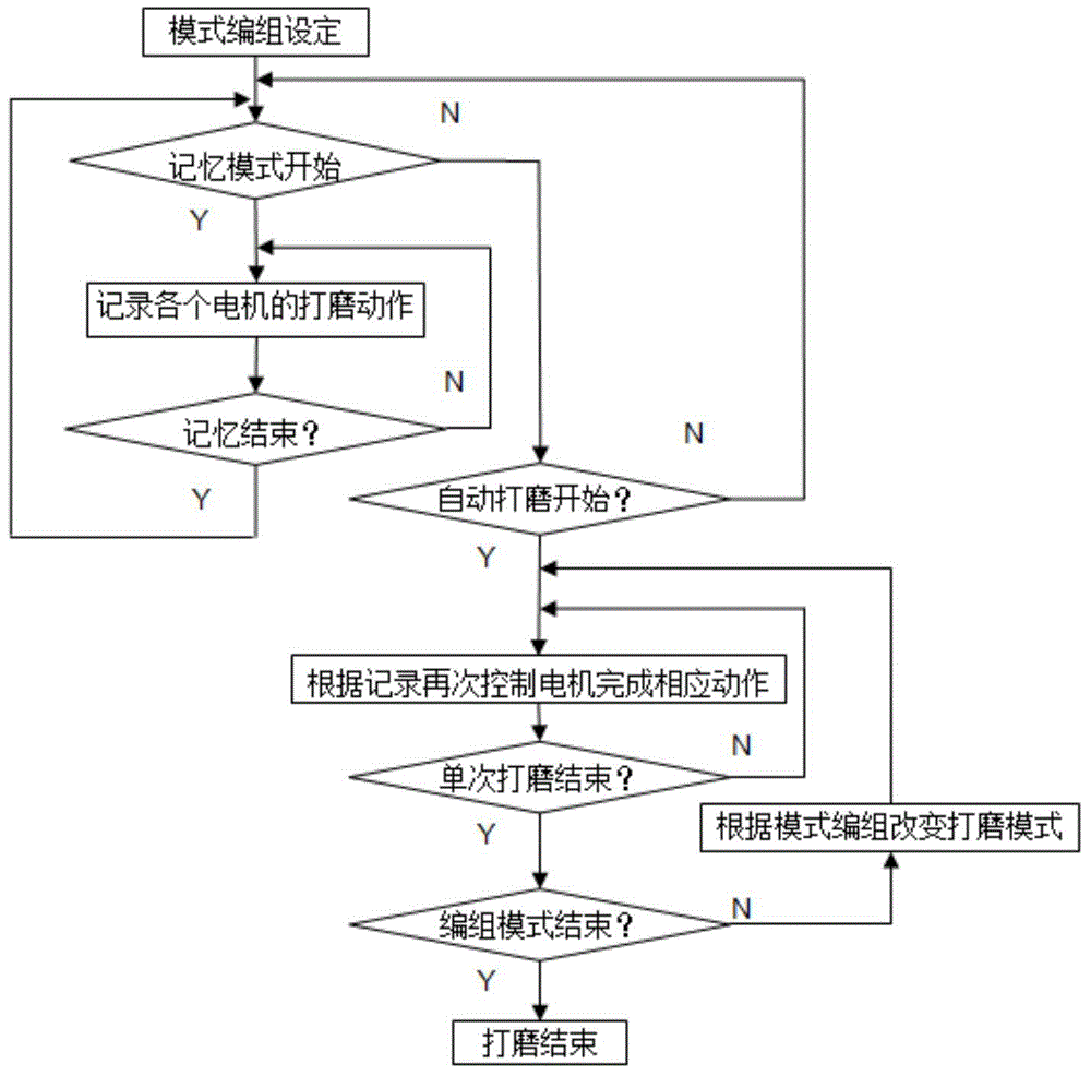 Control method for automatic memory polishing of rail grinding train main line