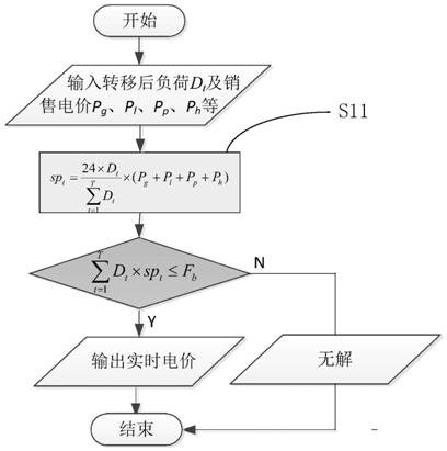 Wind power consumption scheduling method for cogeneration system based on electricity price-load linkage response