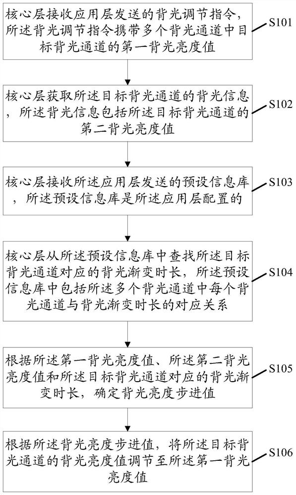 Method for adjusting backlight and related equipment