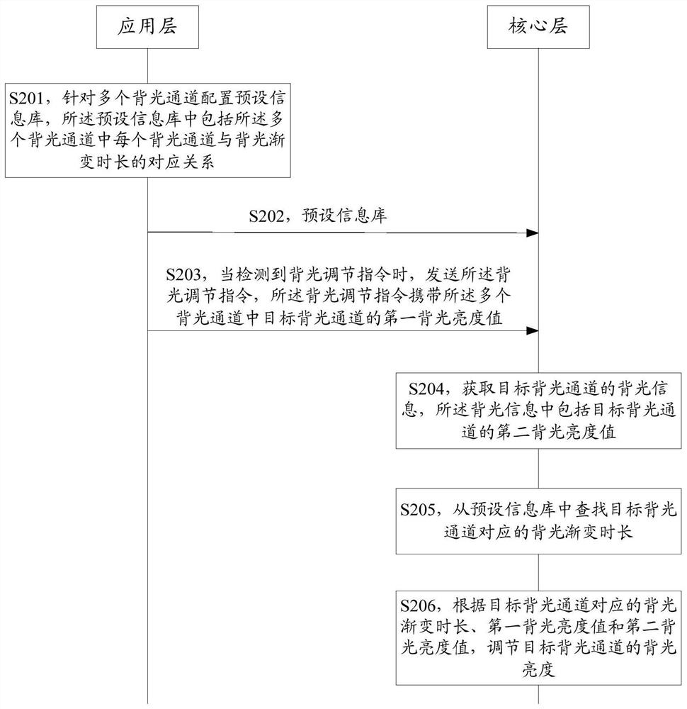 Method for adjusting backlight and related equipment