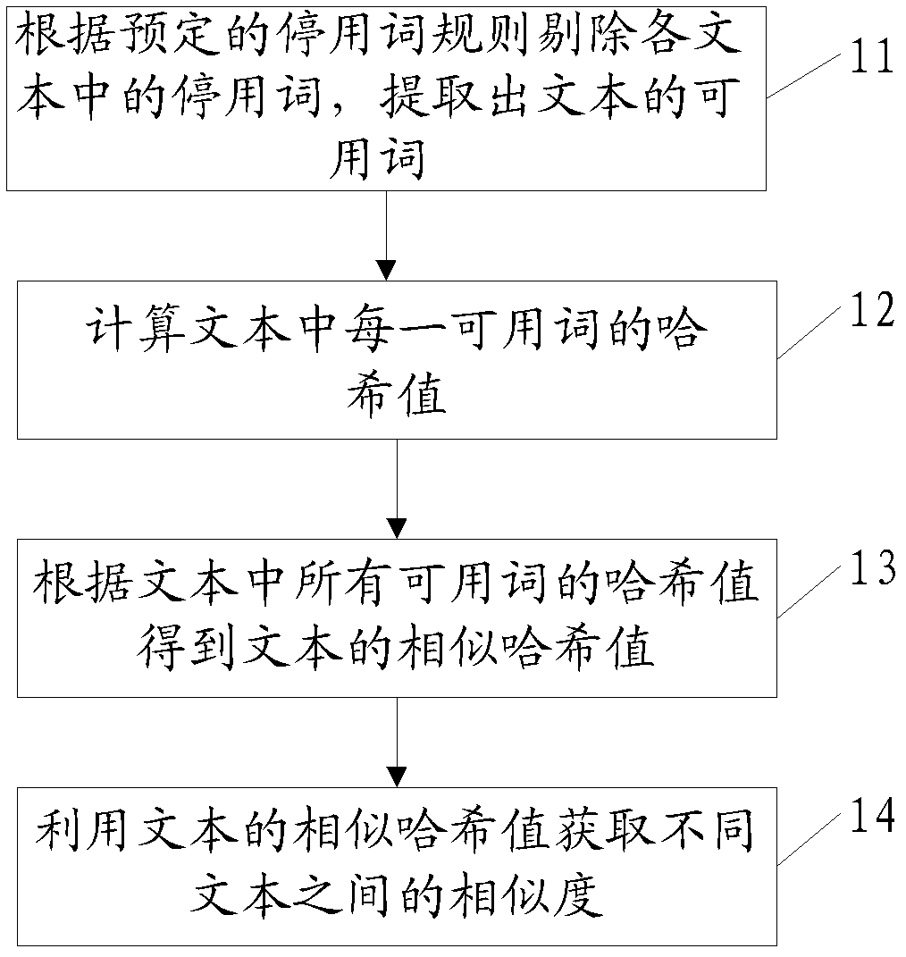 Text similarity obtaining method and device