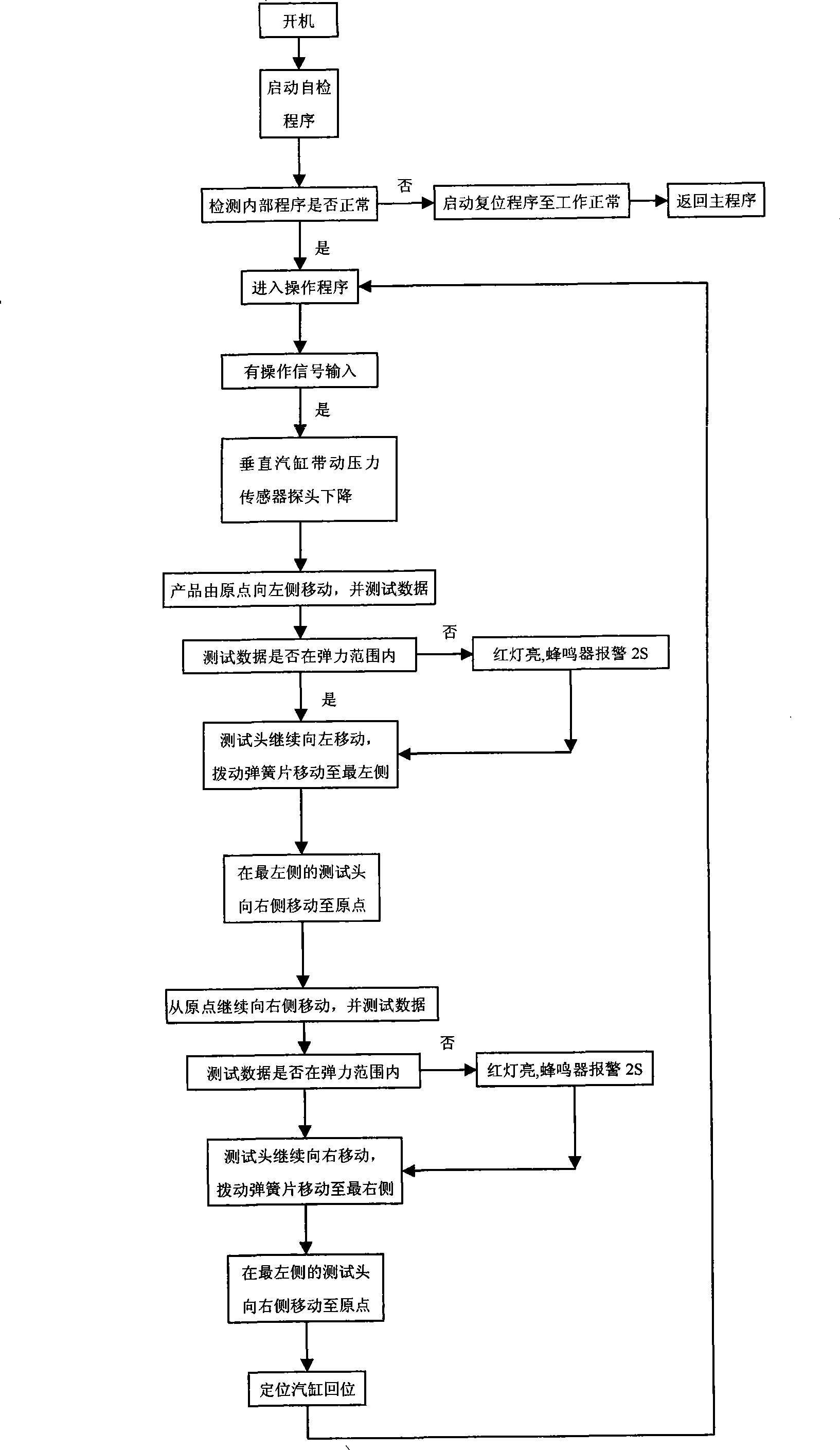 Motor brush rocker and carbon brush elastic force dynamic test device and test method