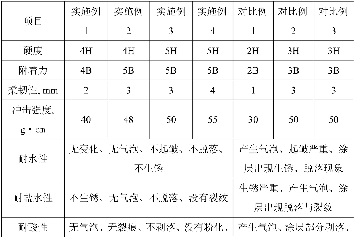 Graphene high temperature resistant corrosion-resistant coating for metallic material and preparation method of graphene high temperature resistant corrosion-resistant coating