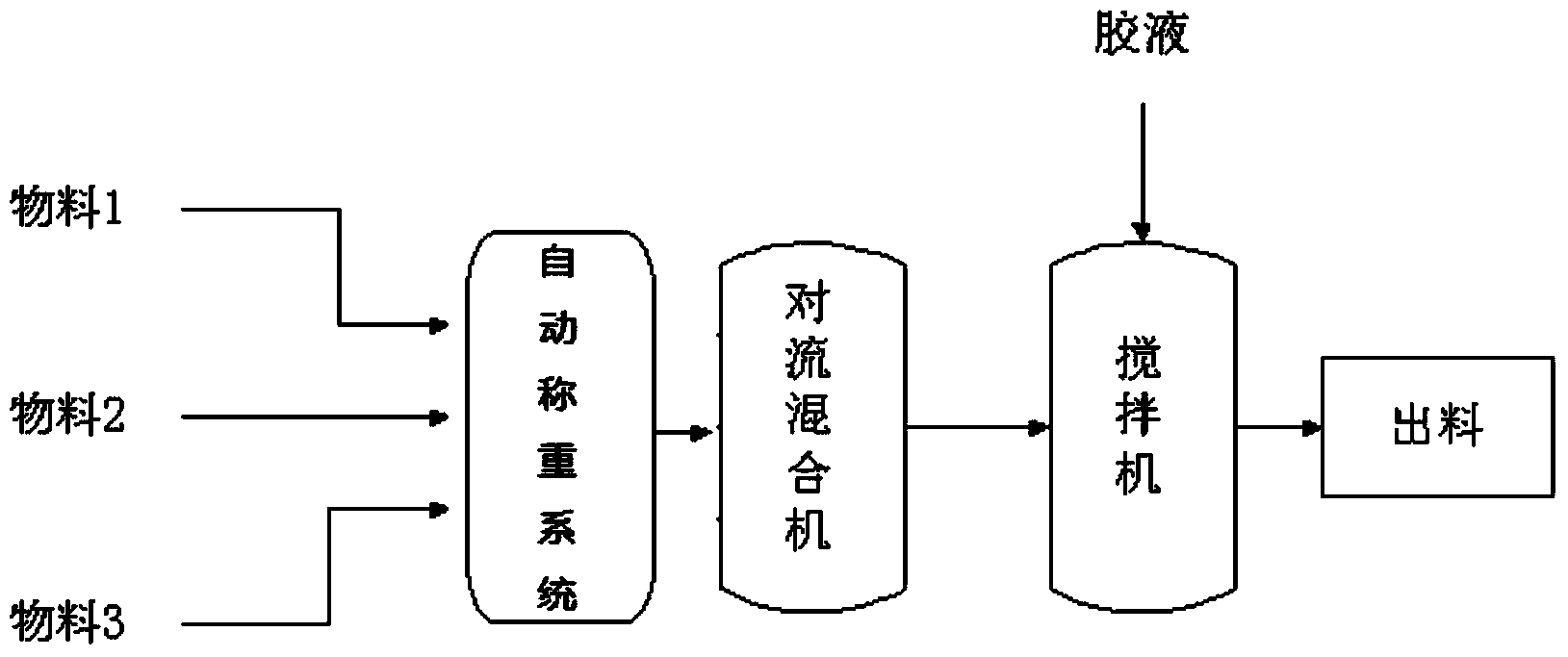 Powder mixing technology