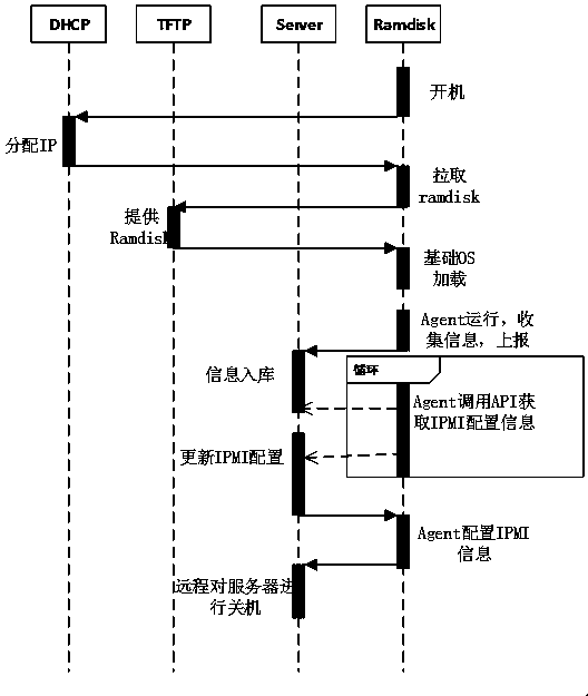 An IPMI automatic configuration apparatus and method in a cloud computing environment