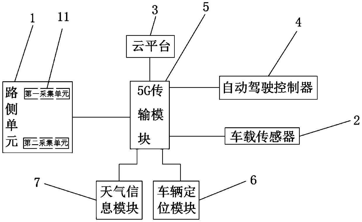 5G C-V2X vehicle road cloud cooperation perception method and system used for automatic driving vehicle