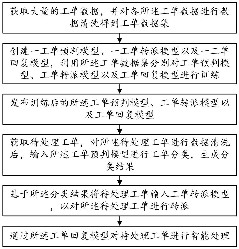 NLP-based operator work order intelligent processing method and system