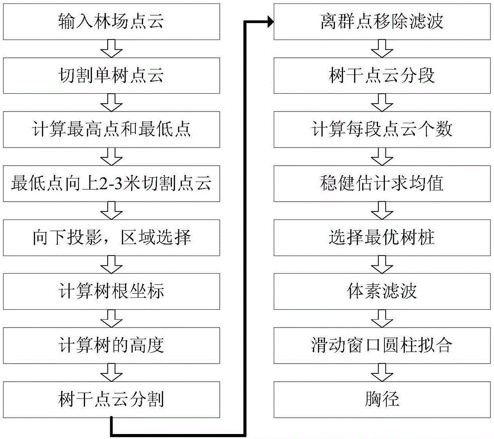 Ground laser radar scanning-based automatic tree breast-height diameter calculation method