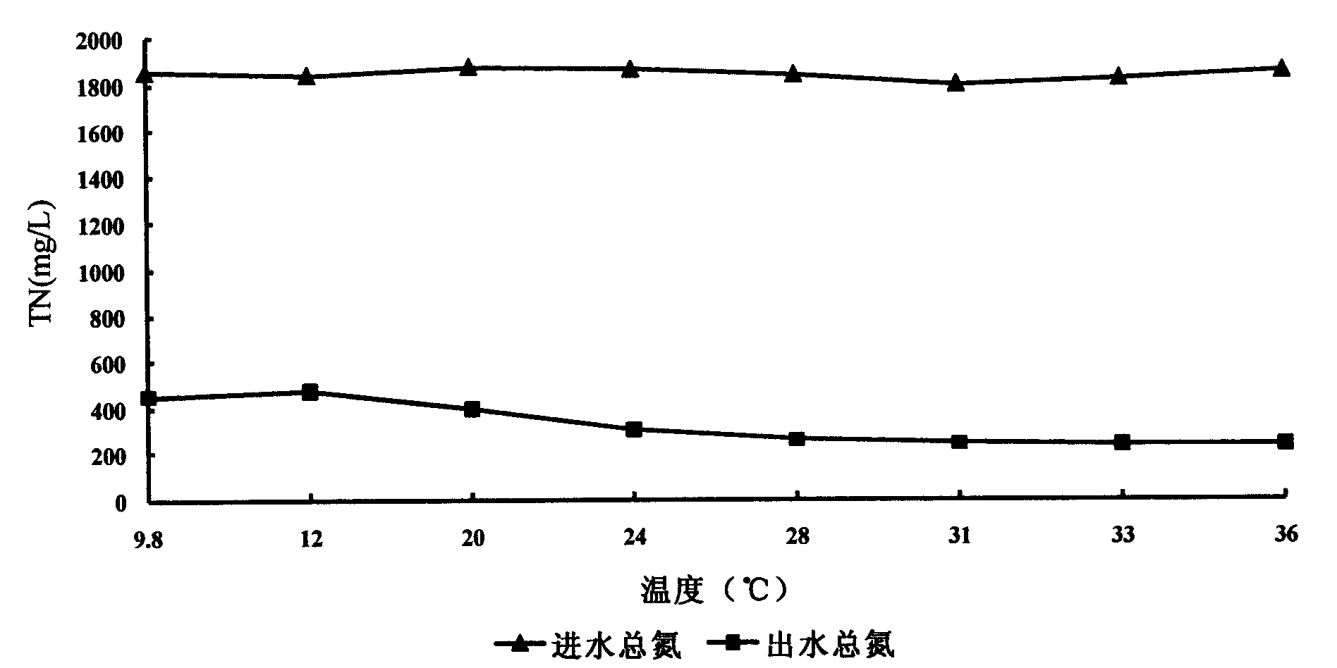 Method for removing total nitrogen in household garbage leachate