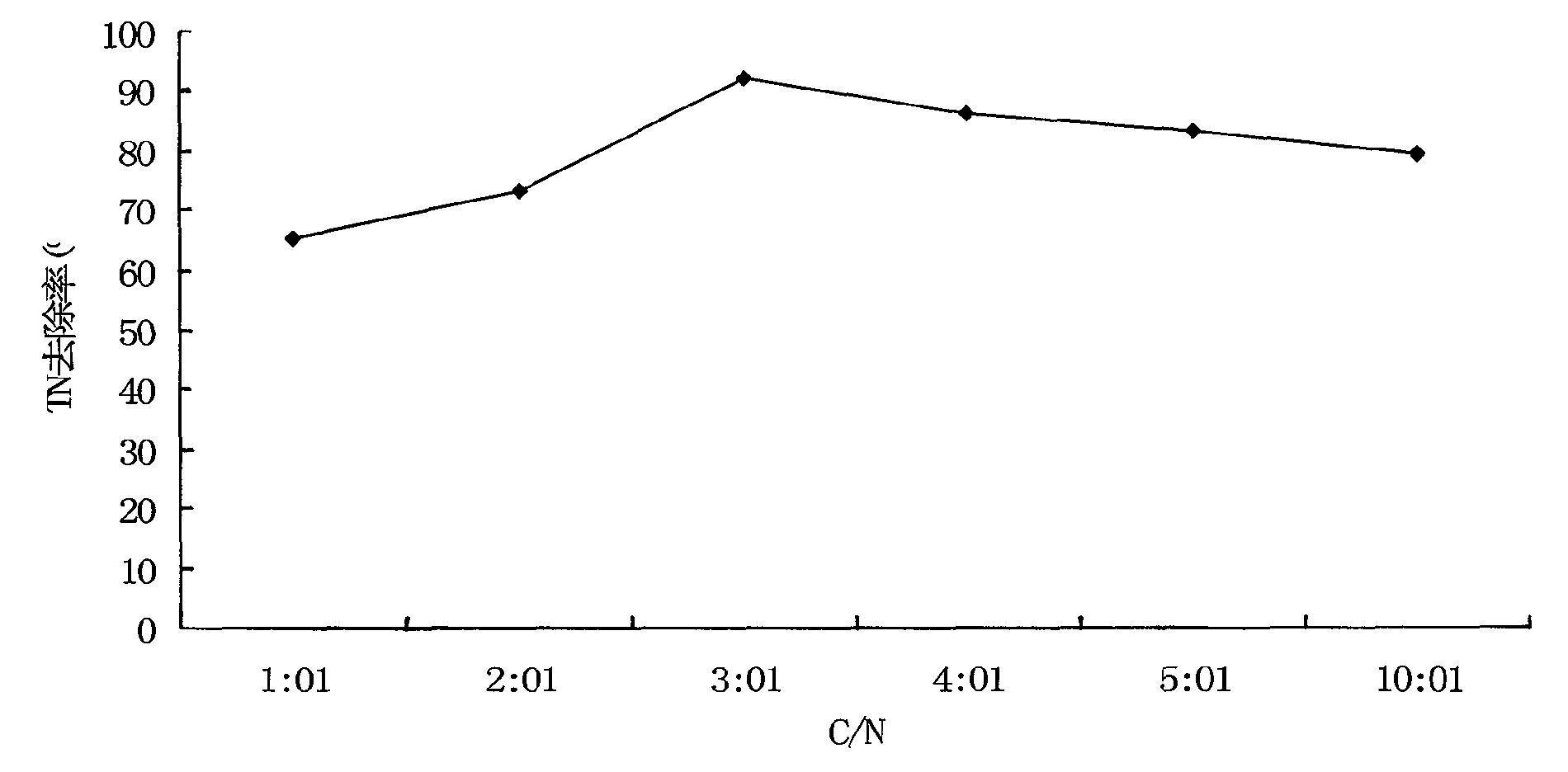 Method for removing total nitrogen in household garbage leachate