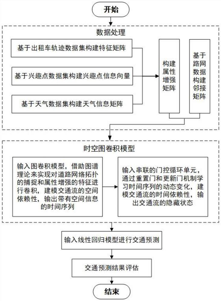 Traffic prediction method of spatio-temporal diagram convolution model based on attribute enhancement