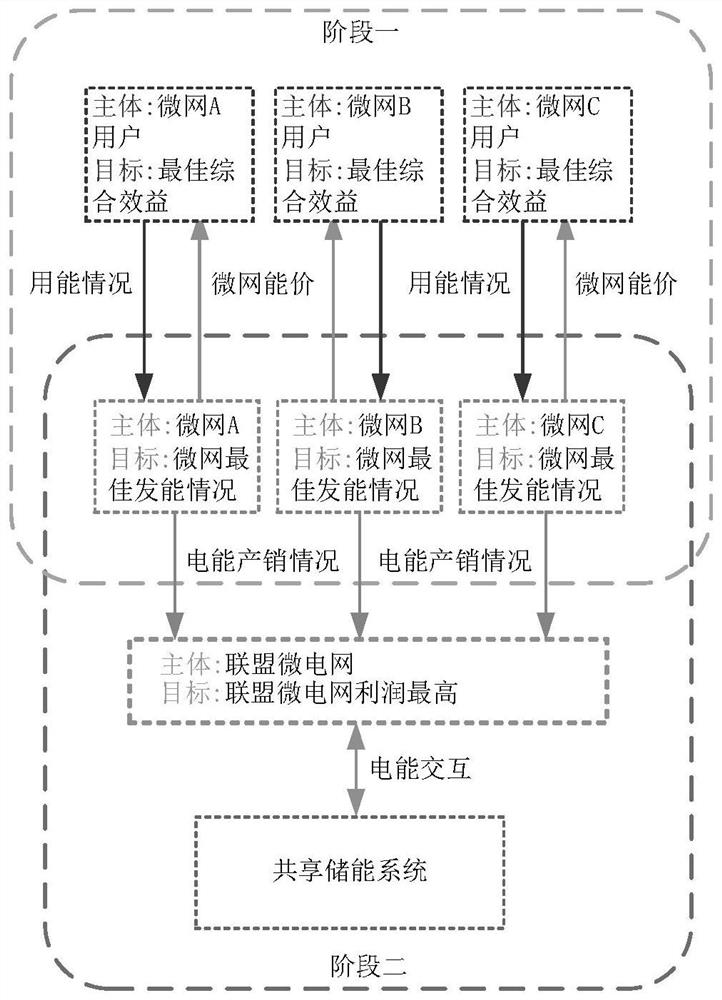 Multi-microgrid integrated energy system optimization scheduling method considering demand side response and shared energy storage