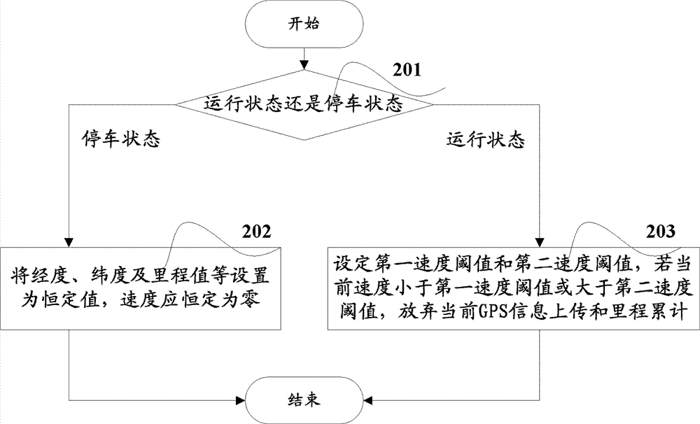 Global position system (GPS) drifting processing method based on ACC signals and device using the same