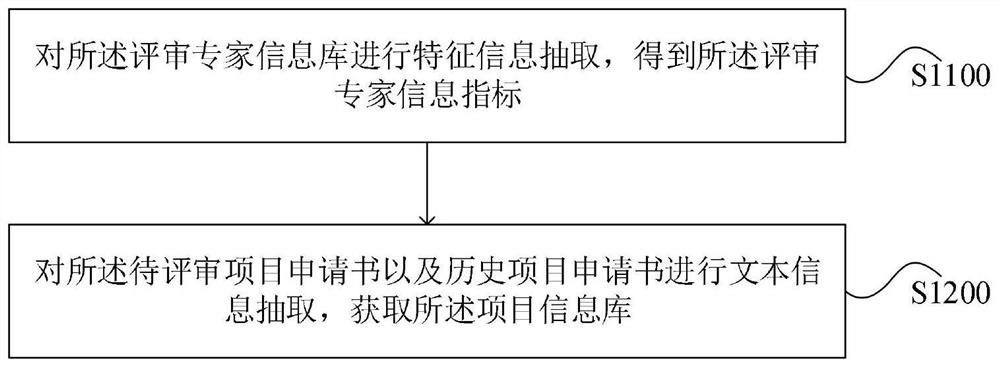 Scientific and technological project review expert recommendation method and system and computer equipment