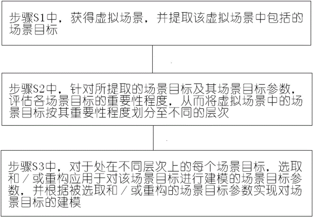 Hierarchical modeling method and system of virtual scene