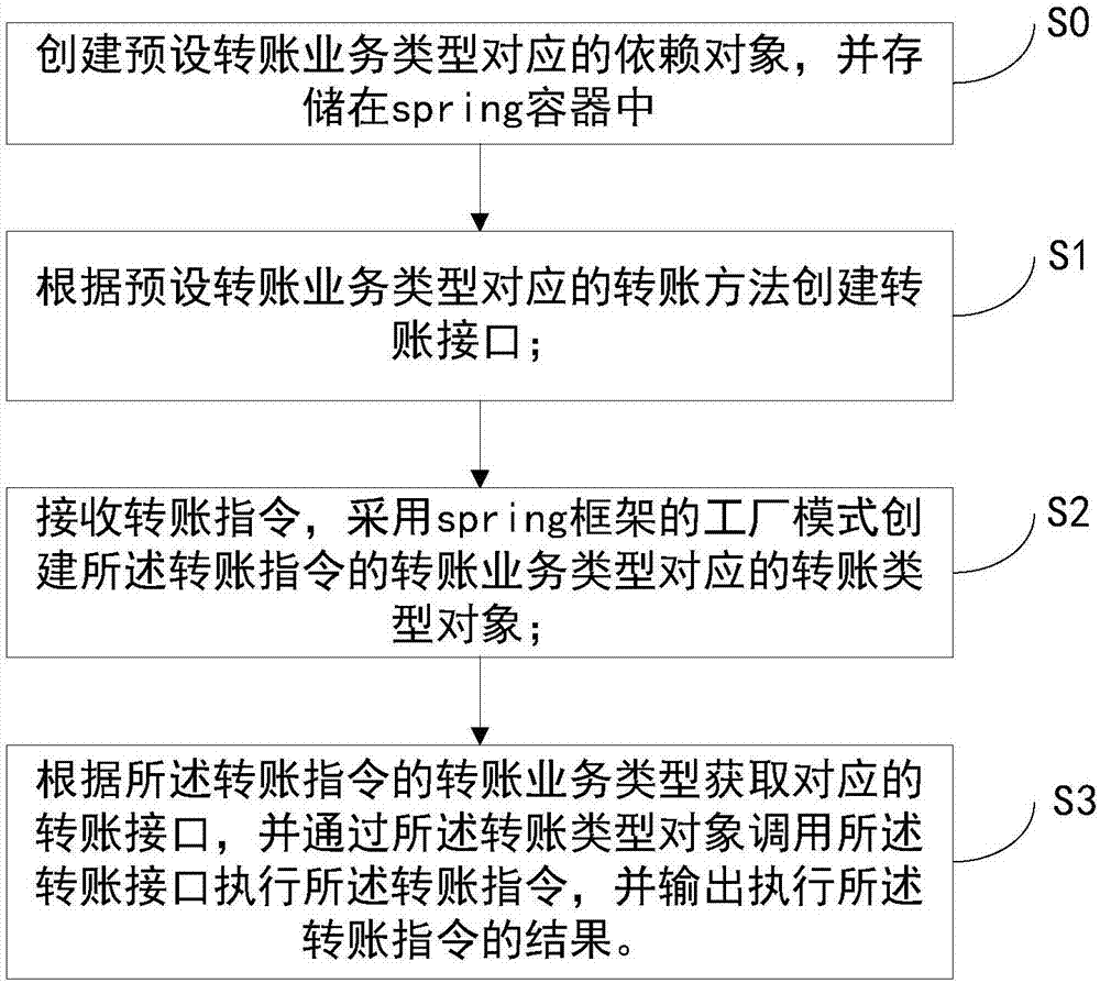 Method and system for realizing account transfer business based on factory mode