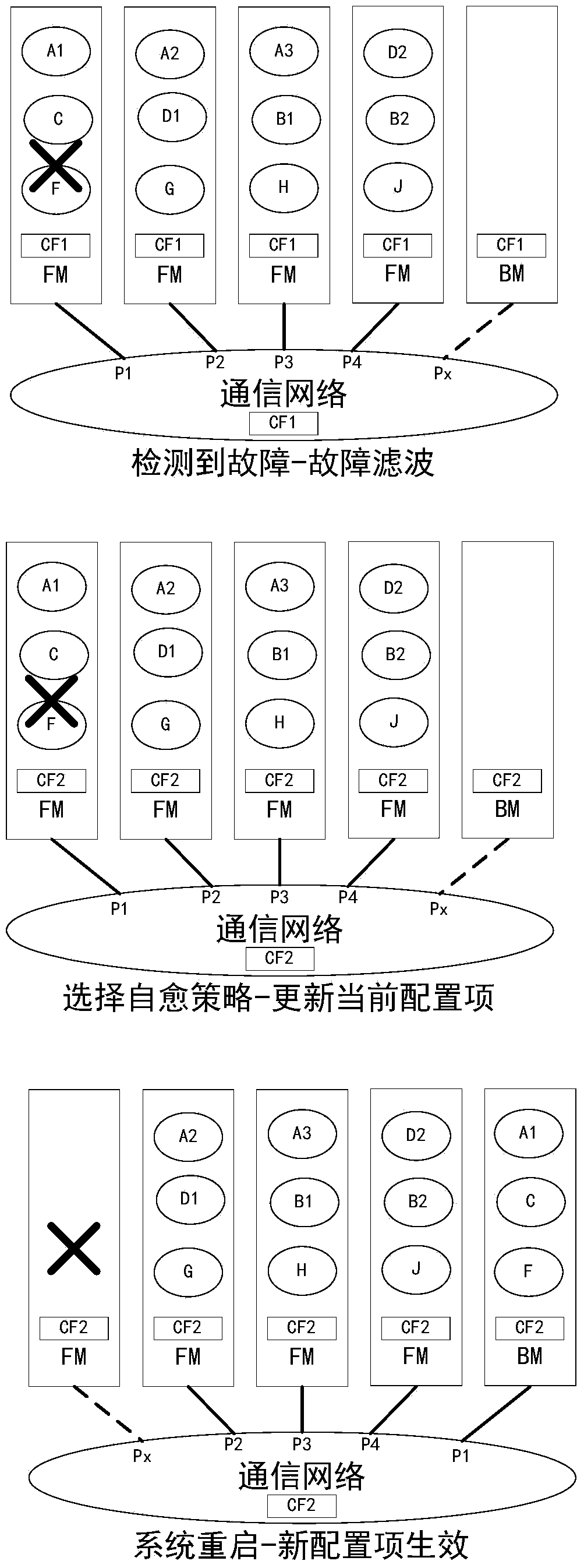 A fault self-healing system based on system reconfiguration and its implementation method